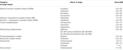 Antidepressant and Antipsychotic Drugs Reduce Viral Infection by SARS-CoV-2 and Fluoxetine Shows Antiviral Activity Against the Novel Variants in vitro